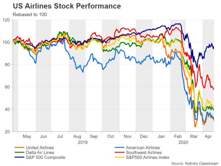 performance boursière des compagnies aériennes américaines